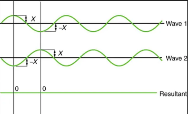 Two waves out of phase combining to form a wave of smaller or zero amplitude.